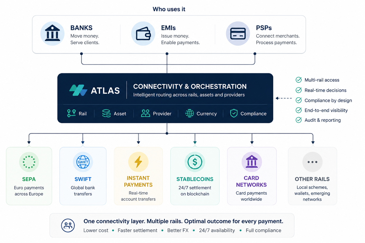 Atlas connects banks, EMIs, PIs and PSPs with fiat and digital-asset settlement through one orchestration layer