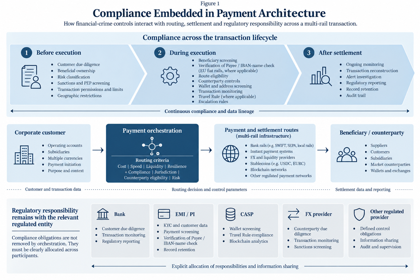 Compliance embedded in payment architecture, showing controls across the transaction lifecycle, payment orchestration and regulatory responsibilities