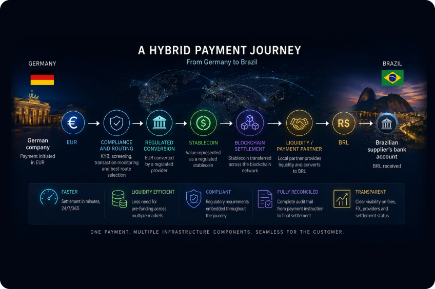 Part 5 – From Bank Account to Bank Account: How a Hybrid Payment Actually Moves