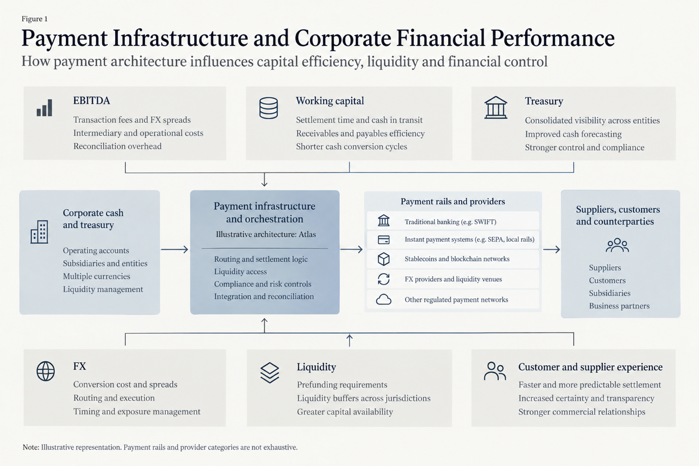 Payment infrastructure and corporate financial performance, showing how payment architecture influences capital efficiency, liquidity and financial control