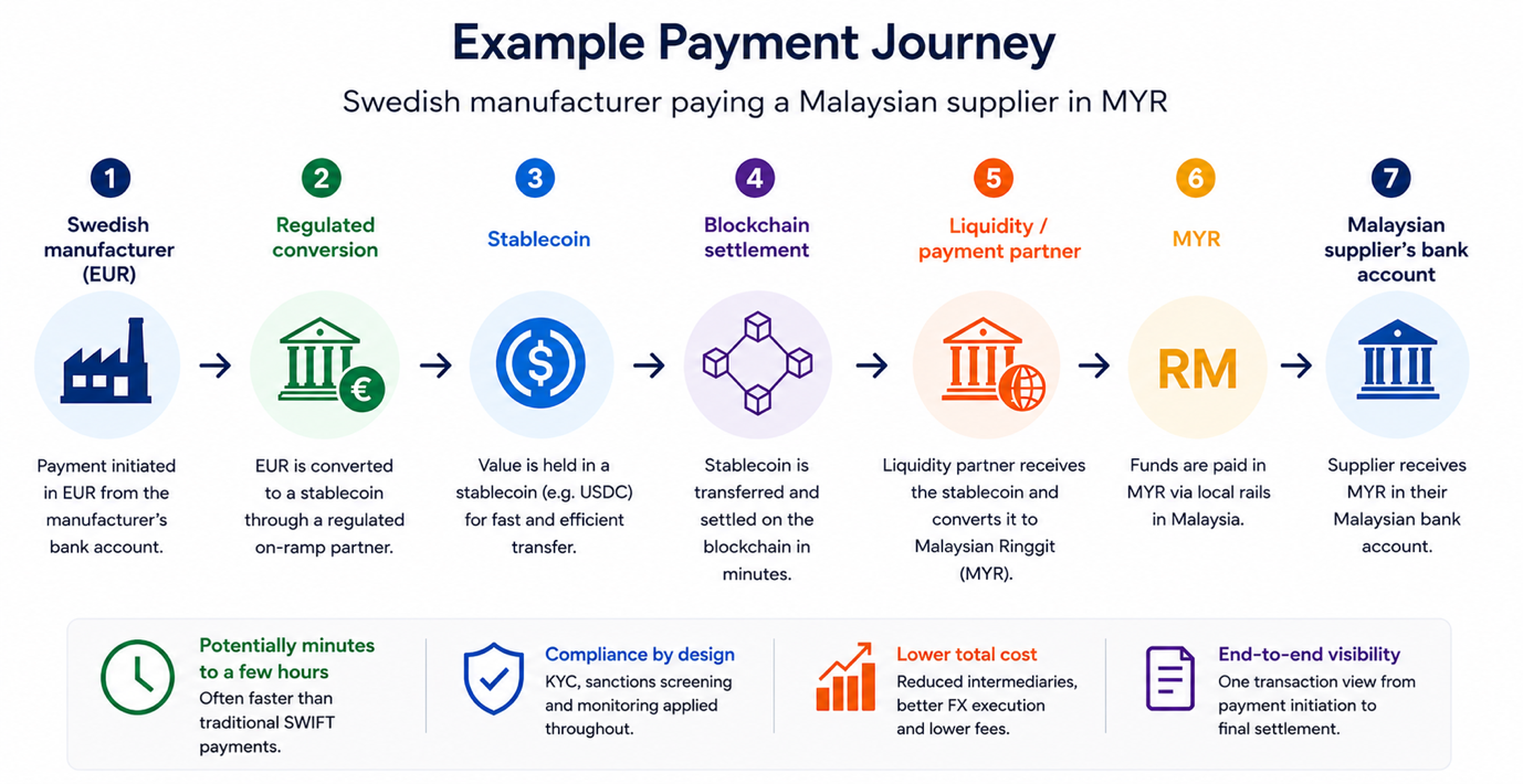 Example payment journey from a Swedish manufacturer's euro bank account to a Malaysian supplier's MYR bank account